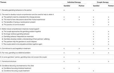 The Experience of Couples in the Process of Treatment of Pathological Gambling: Couple vs. Individual Therapy